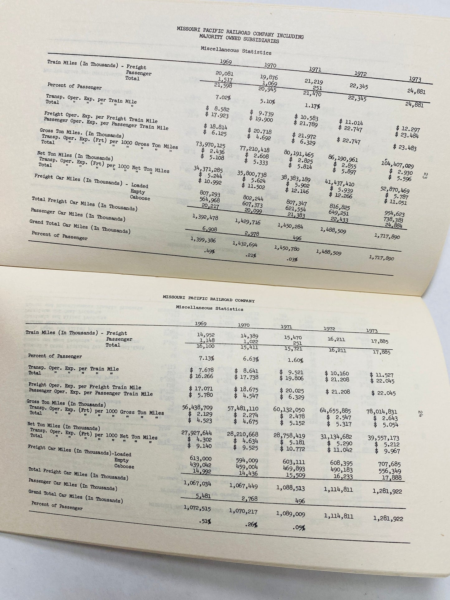 RARE Missouri Pacific Railroad Company Manual of Financial & Operating Statement circa 1973 Freeport Texas Trainmaster